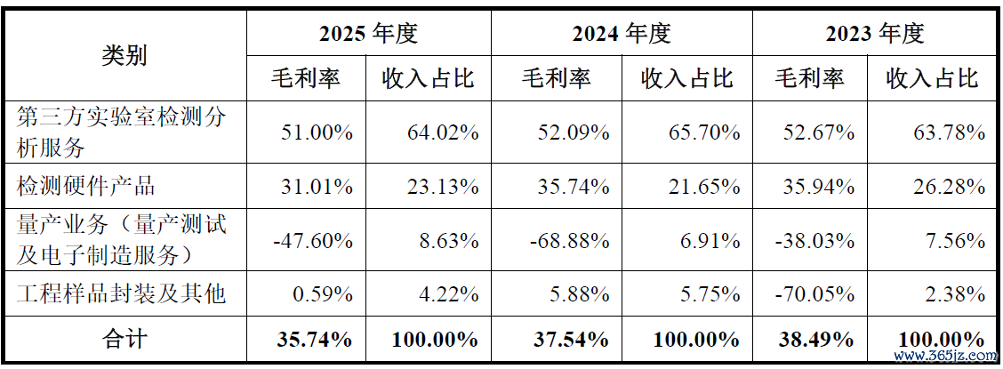 数据来源：公司公告、界面新闻商榷部